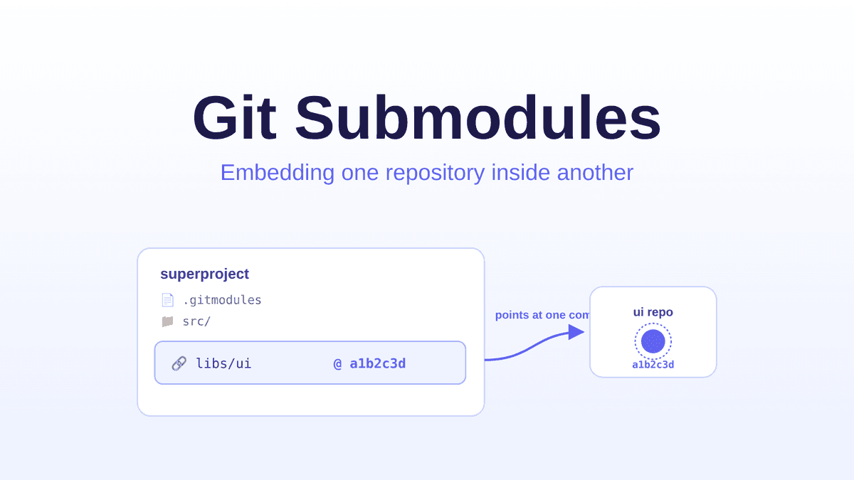 Git Submodules: Embedding One Repo Inside Another