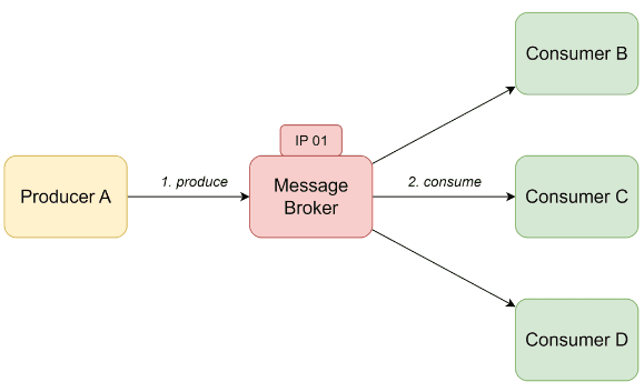 message-broker-decoupling