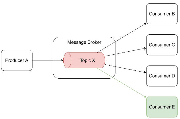 message-broker-scalability