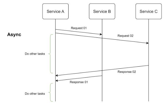 request-response-sync