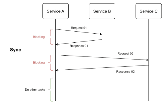 request-response-sync