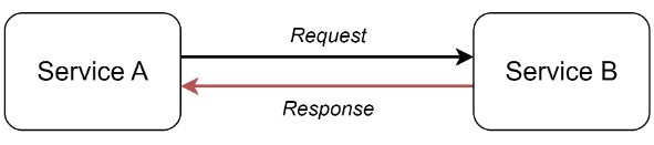 request-response-model