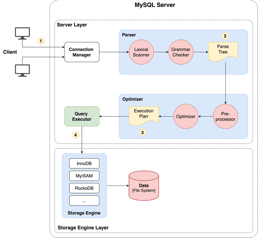 mysql-architecture