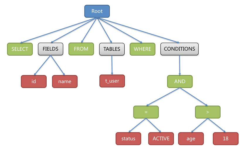 parse-tree