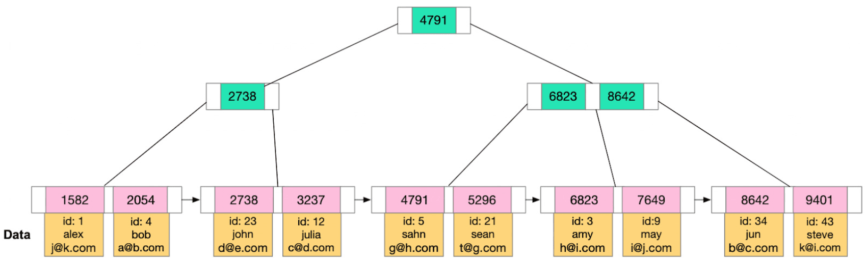 b+tree