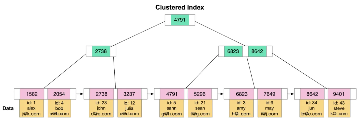 clustered-index
