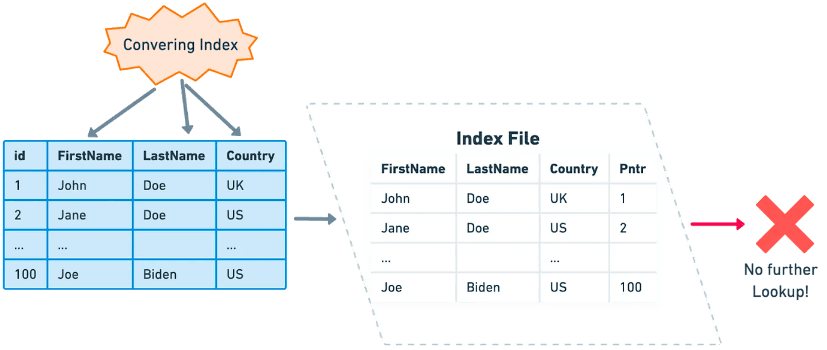 covering-index