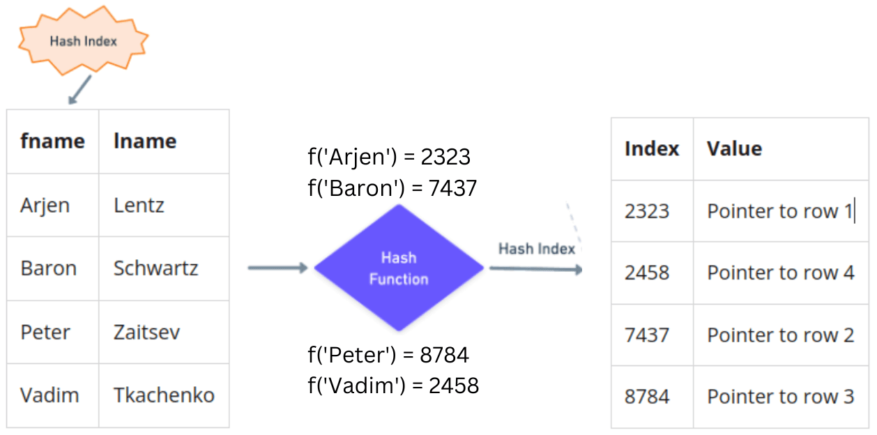 hash-index