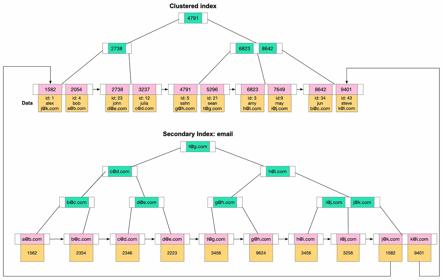 non-clustered-index