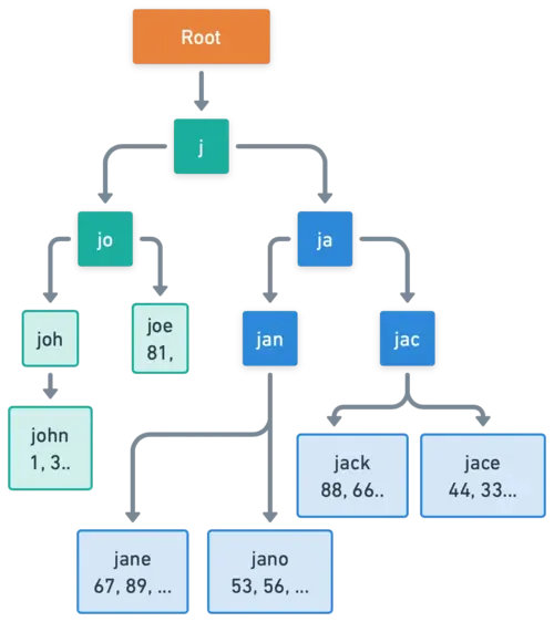 prefix-index