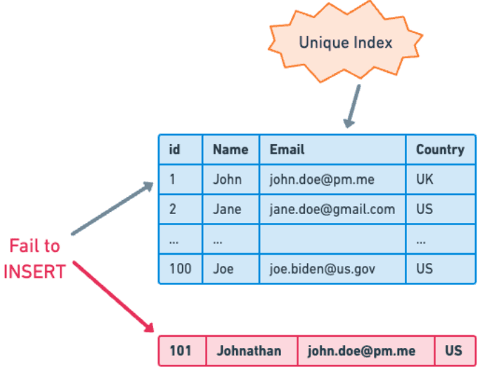 unique-index