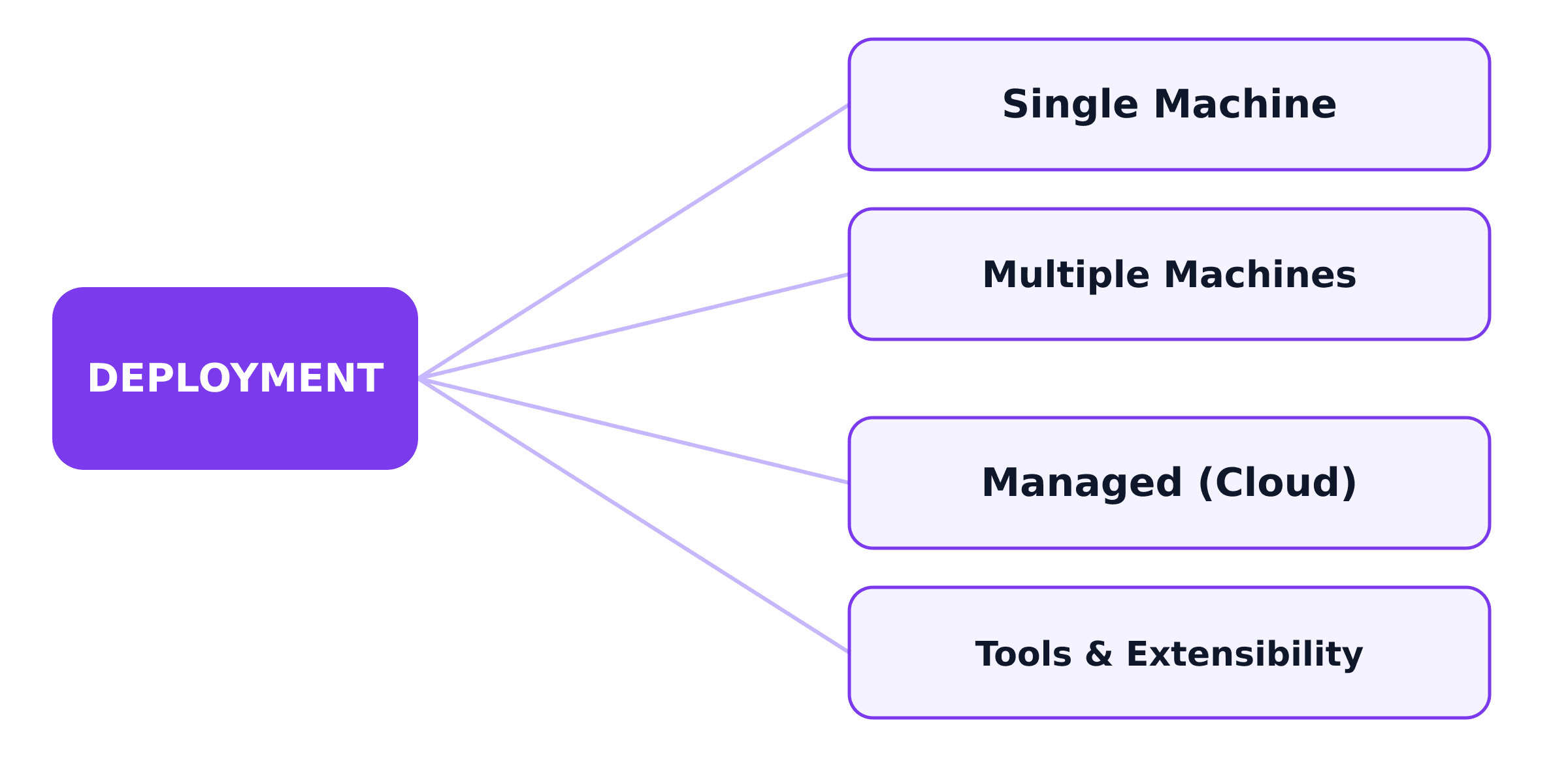 deployment-mindmap