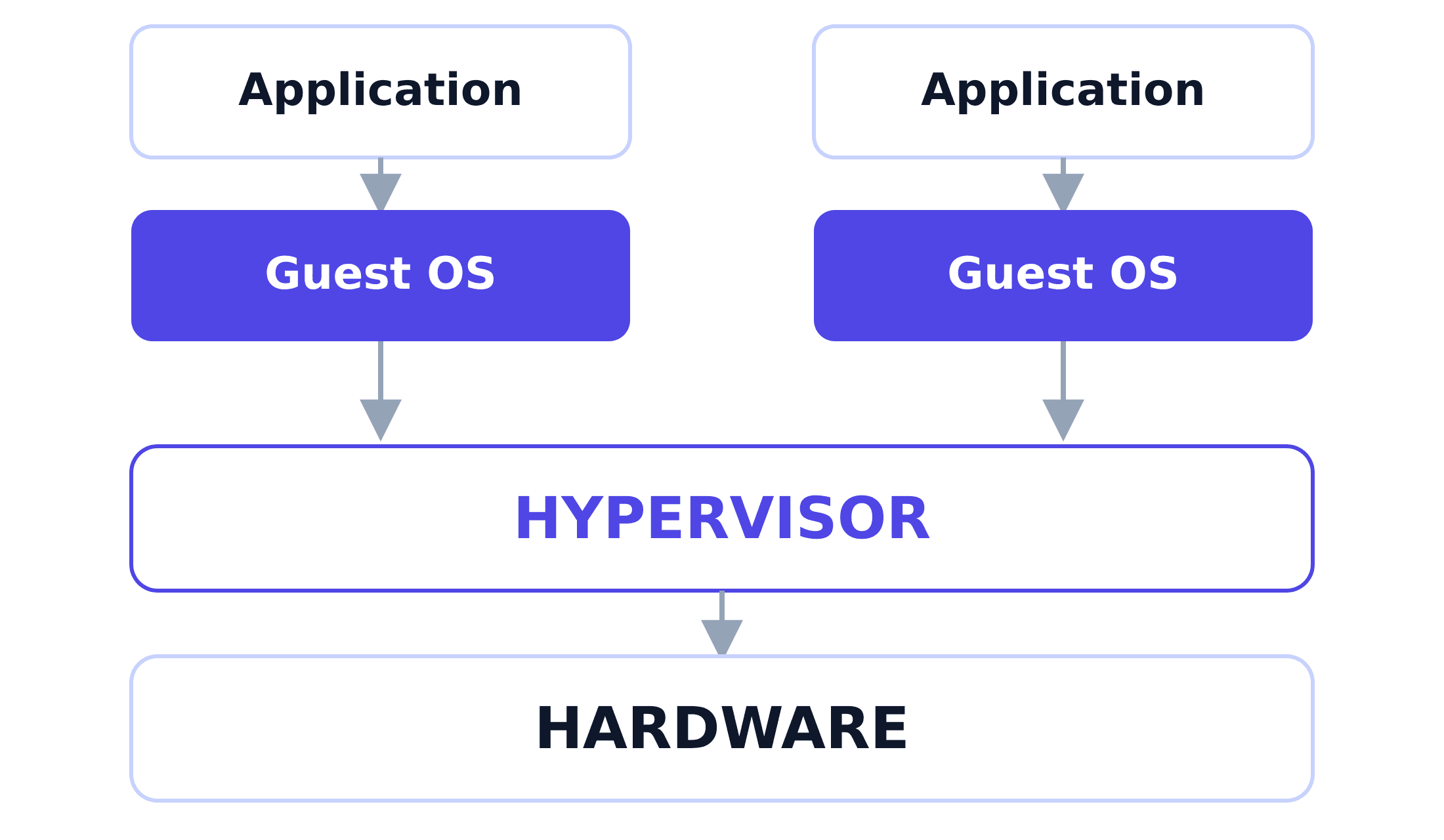 vm-hypervisor-baremetal