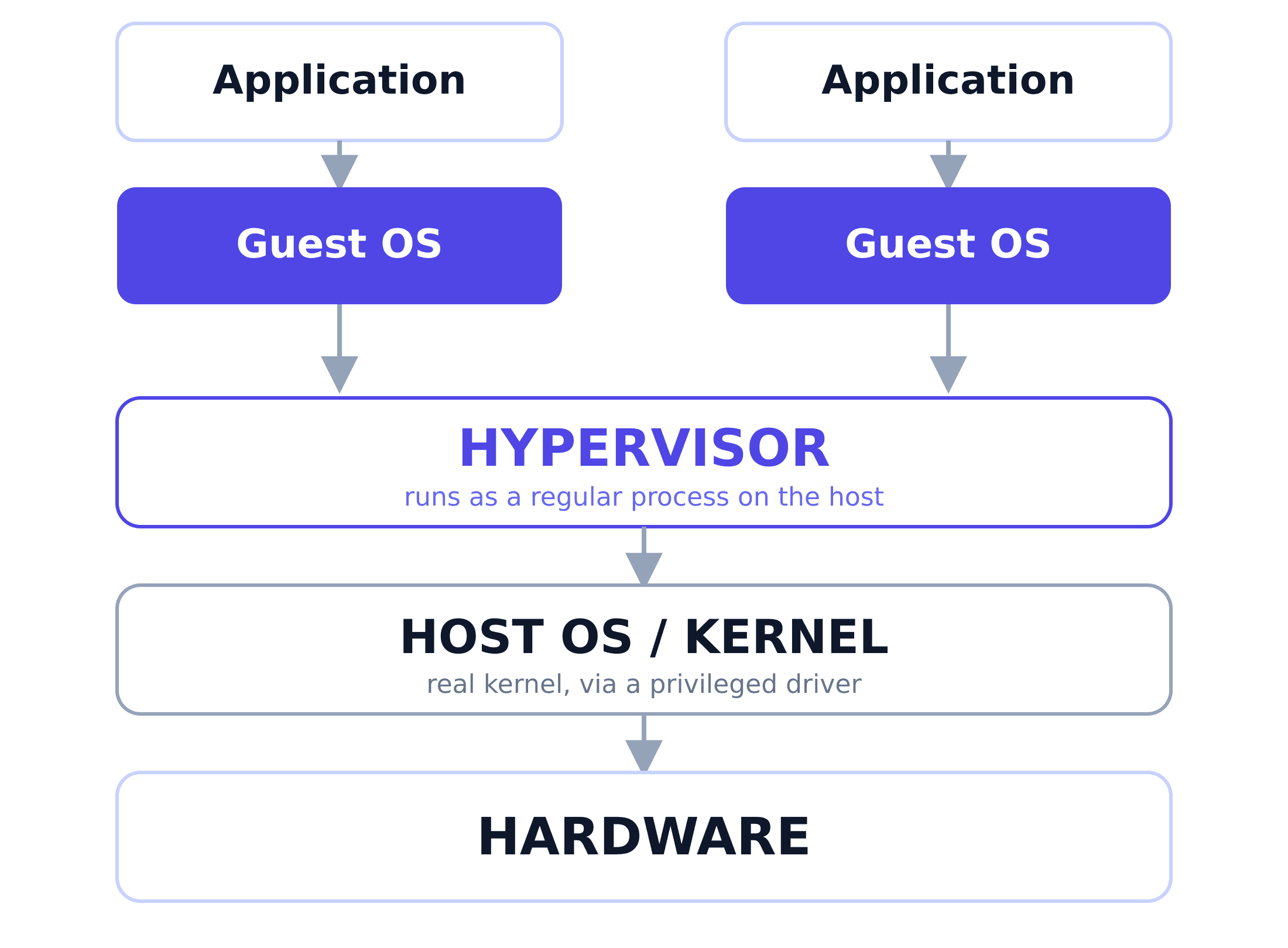 vm-hypervisor-hosted